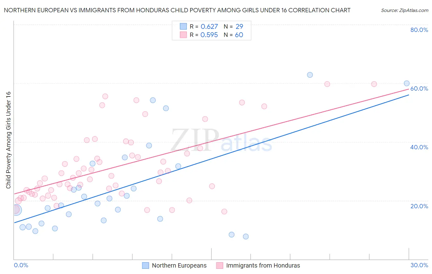 Northern European vs Immigrants from Honduras Child Poverty Among Girls Under 16