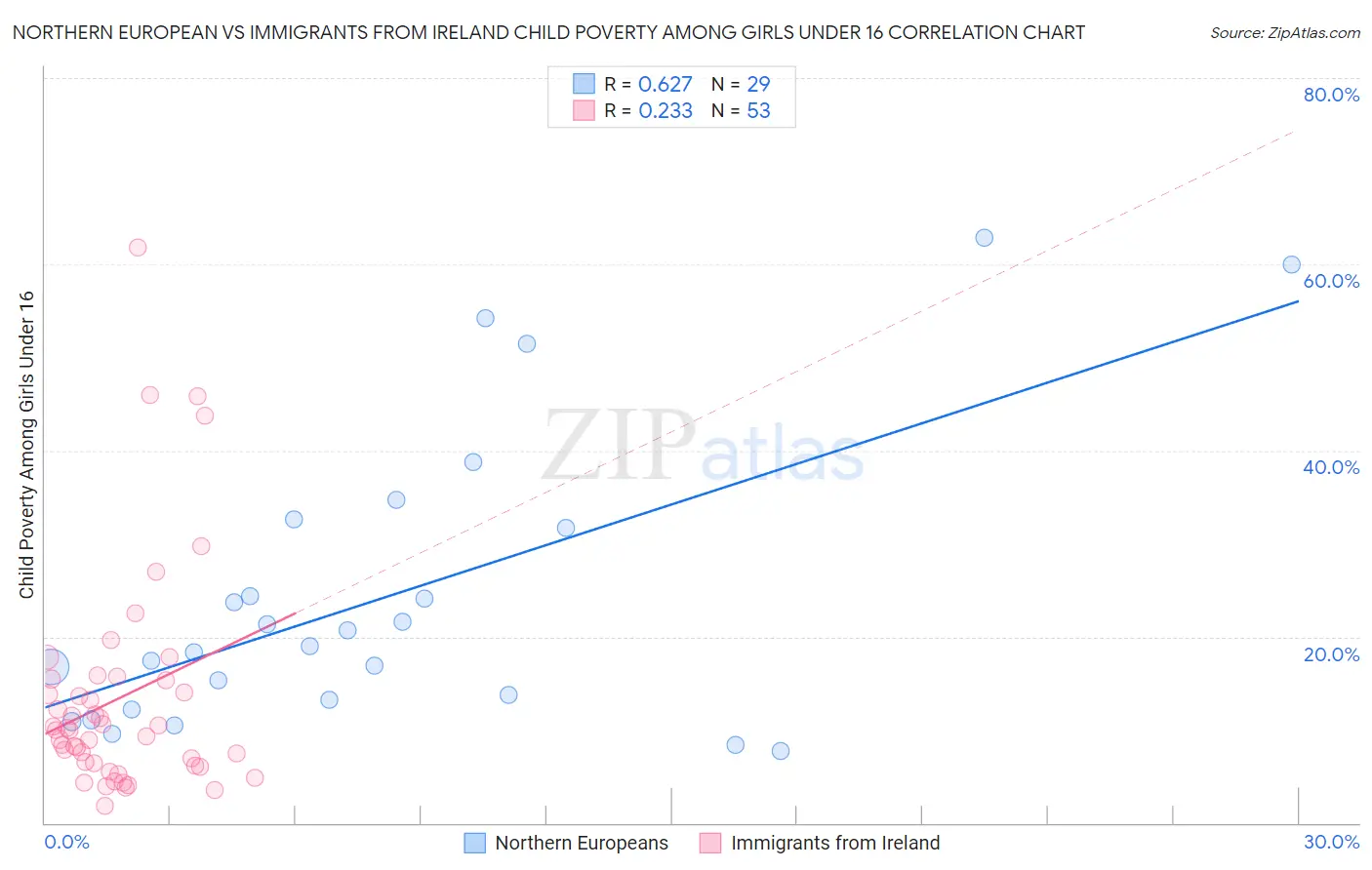 Northern European vs Immigrants from Ireland Child Poverty Among Girls Under 16