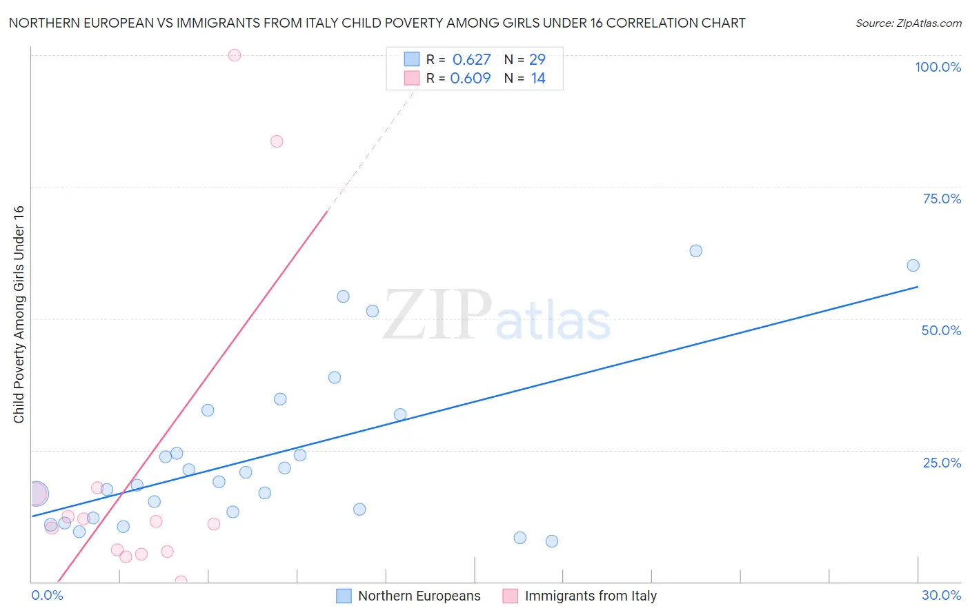 Northern European vs Immigrants from Italy Child Poverty Among Girls Under 16