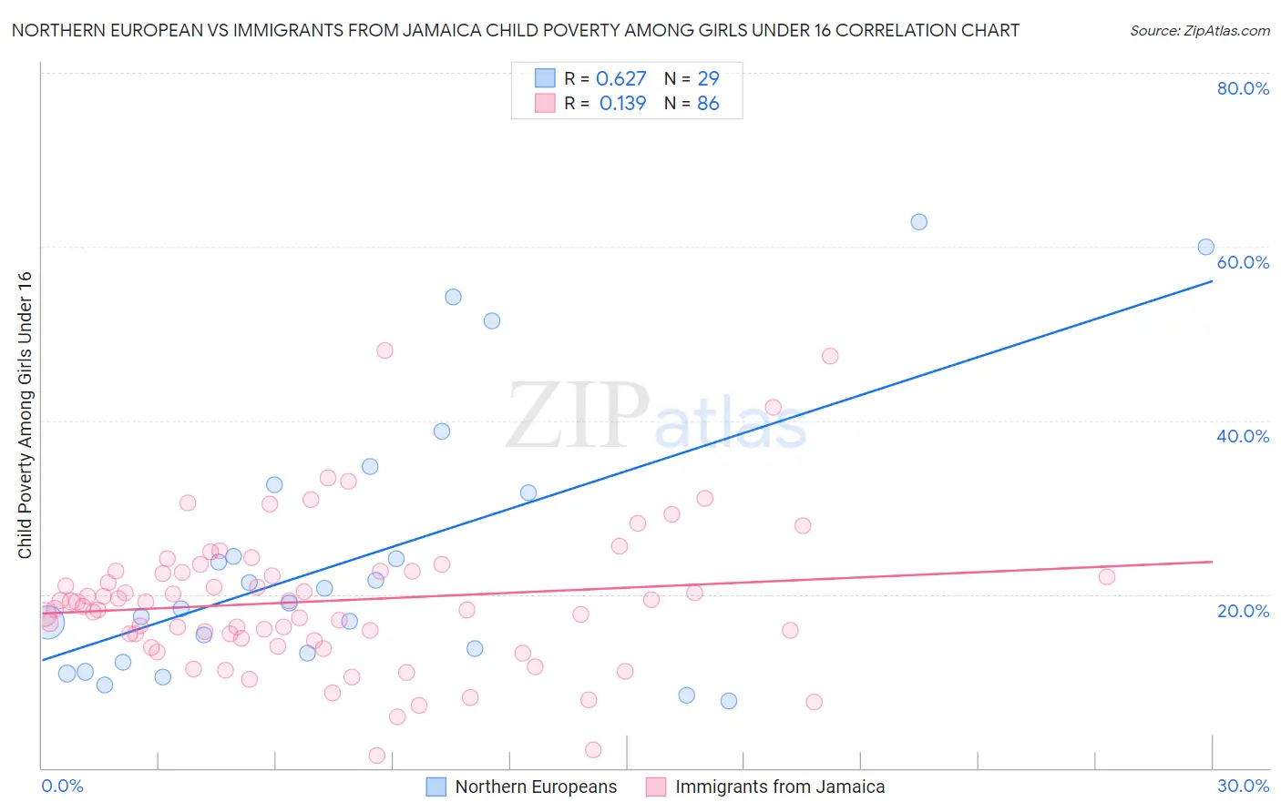 Northern European vs Immigrants from Jamaica Child Poverty Among Girls Under 16