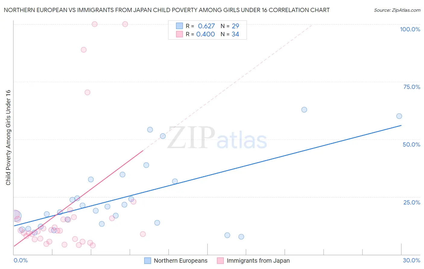 Northern European vs Immigrants from Japan Child Poverty Among Girls Under 16