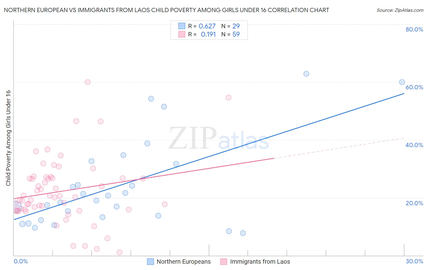 Northern European vs Immigrants from Laos Child Poverty Among Girls Under 16