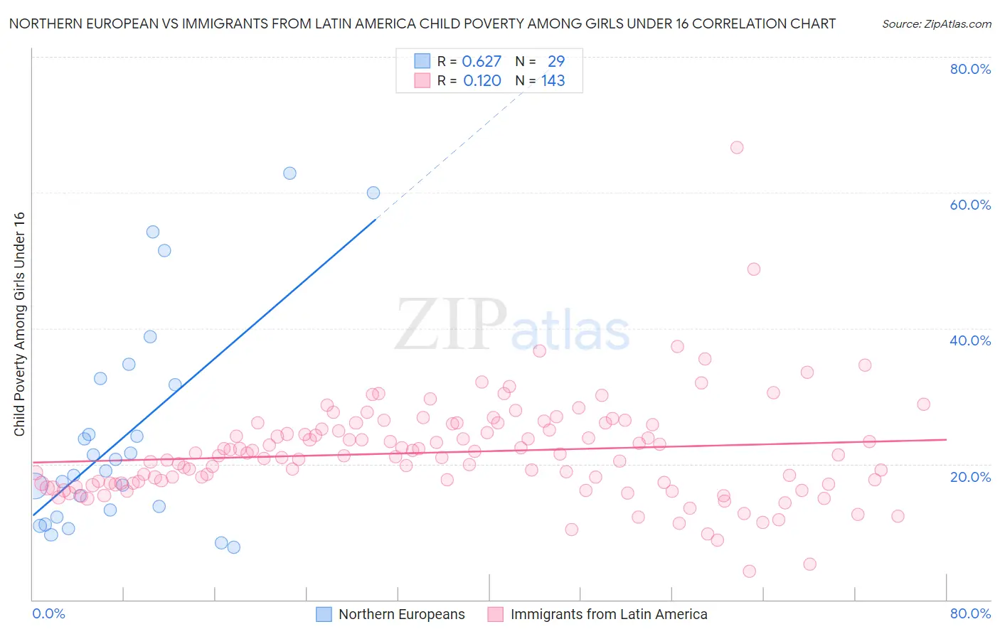 Northern European vs Immigrants from Latin America Child Poverty Among Girls Under 16