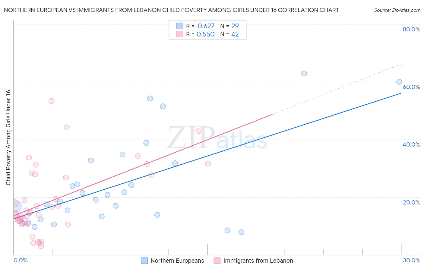 Northern European vs Immigrants from Lebanon Child Poverty Among Girls Under 16