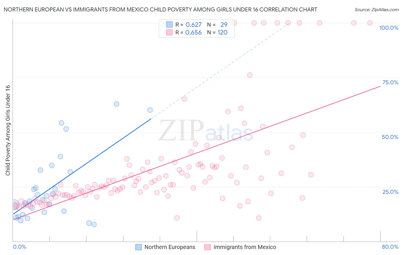 Northern European vs Immigrants from Mexico Child Poverty Among Girls Under 16