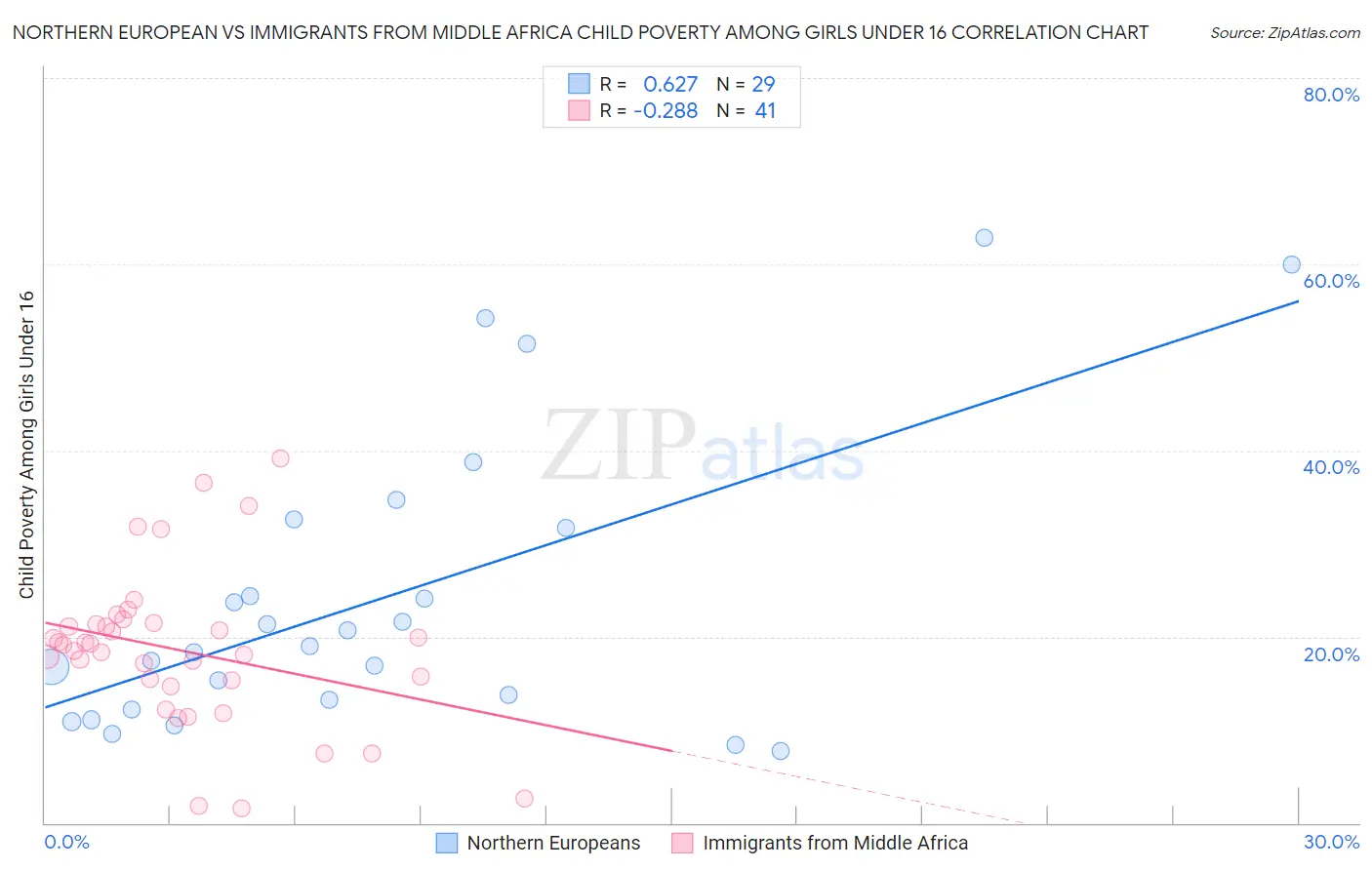 Northern European vs Immigrants from Middle Africa Child Poverty Among Girls Under 16