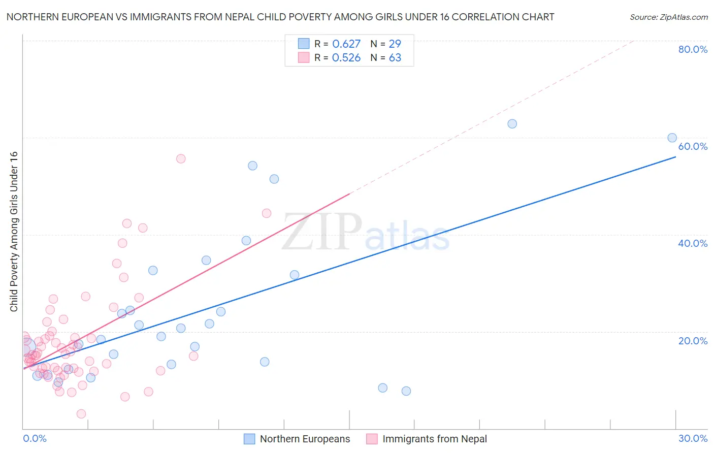 Northern European vs Immigrants from Nepal Child Poverty Among Girls Under 16