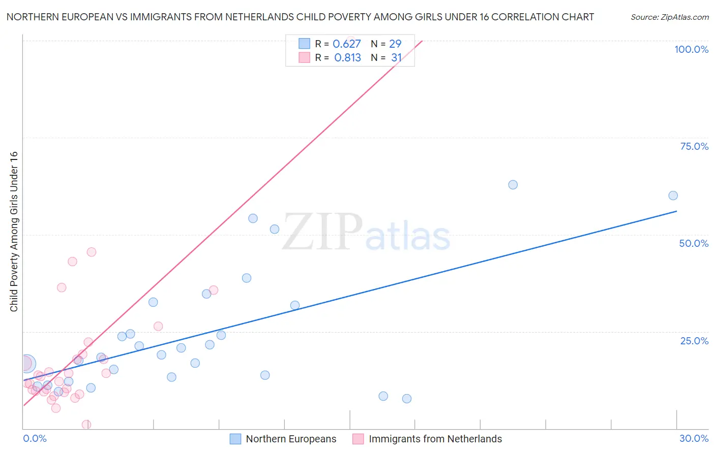 Northern European vs Immigrants from Netherlands Child Poverty Among Girls Under 16