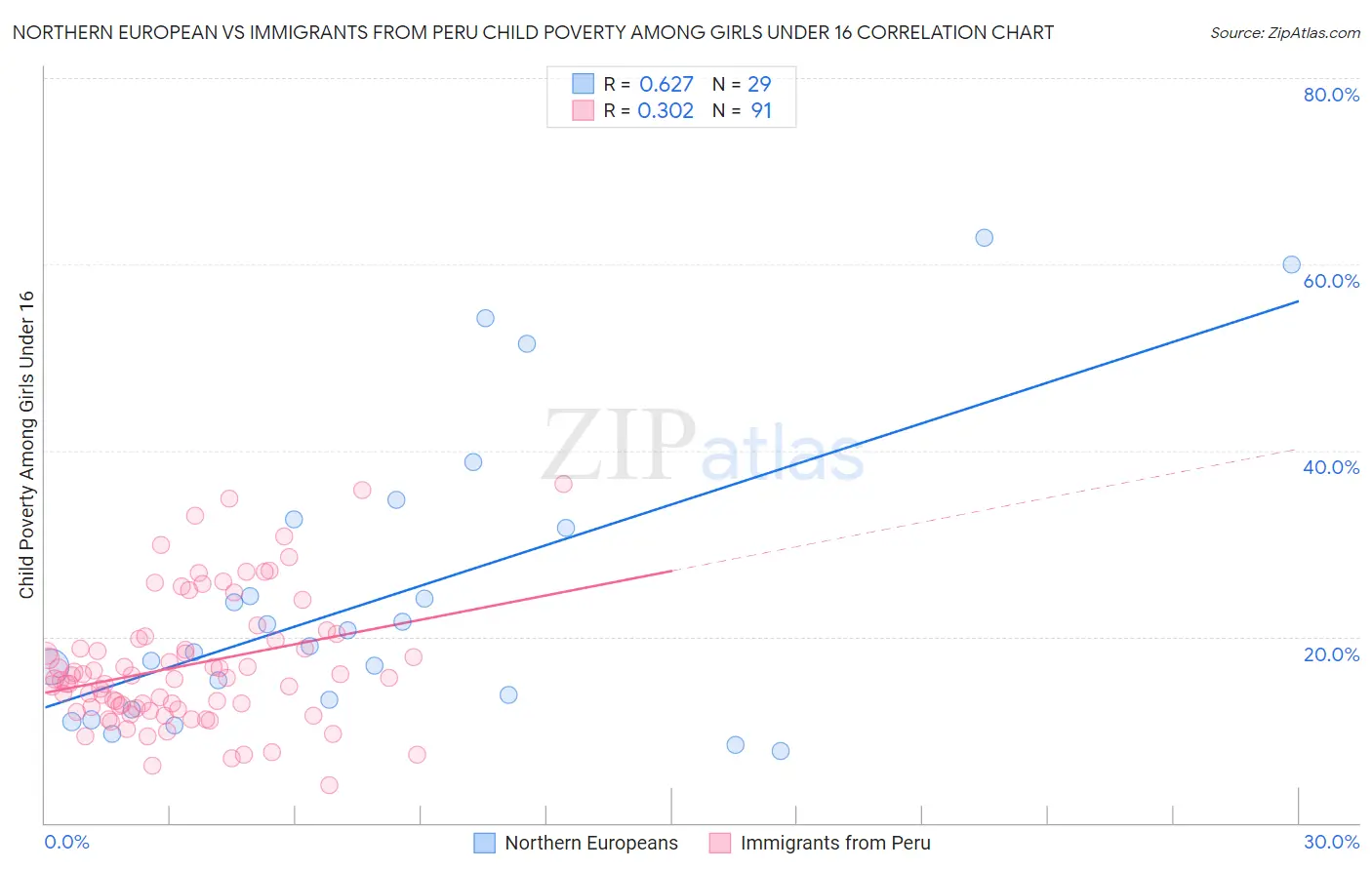 Northern European vs Immigrants from Peru Child Poverty Among Girls Under 16