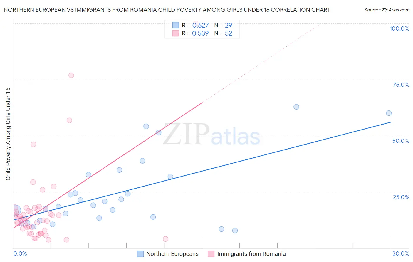 Northern European vs Immigrants from Romania Child Poverty Among Girls Under 16