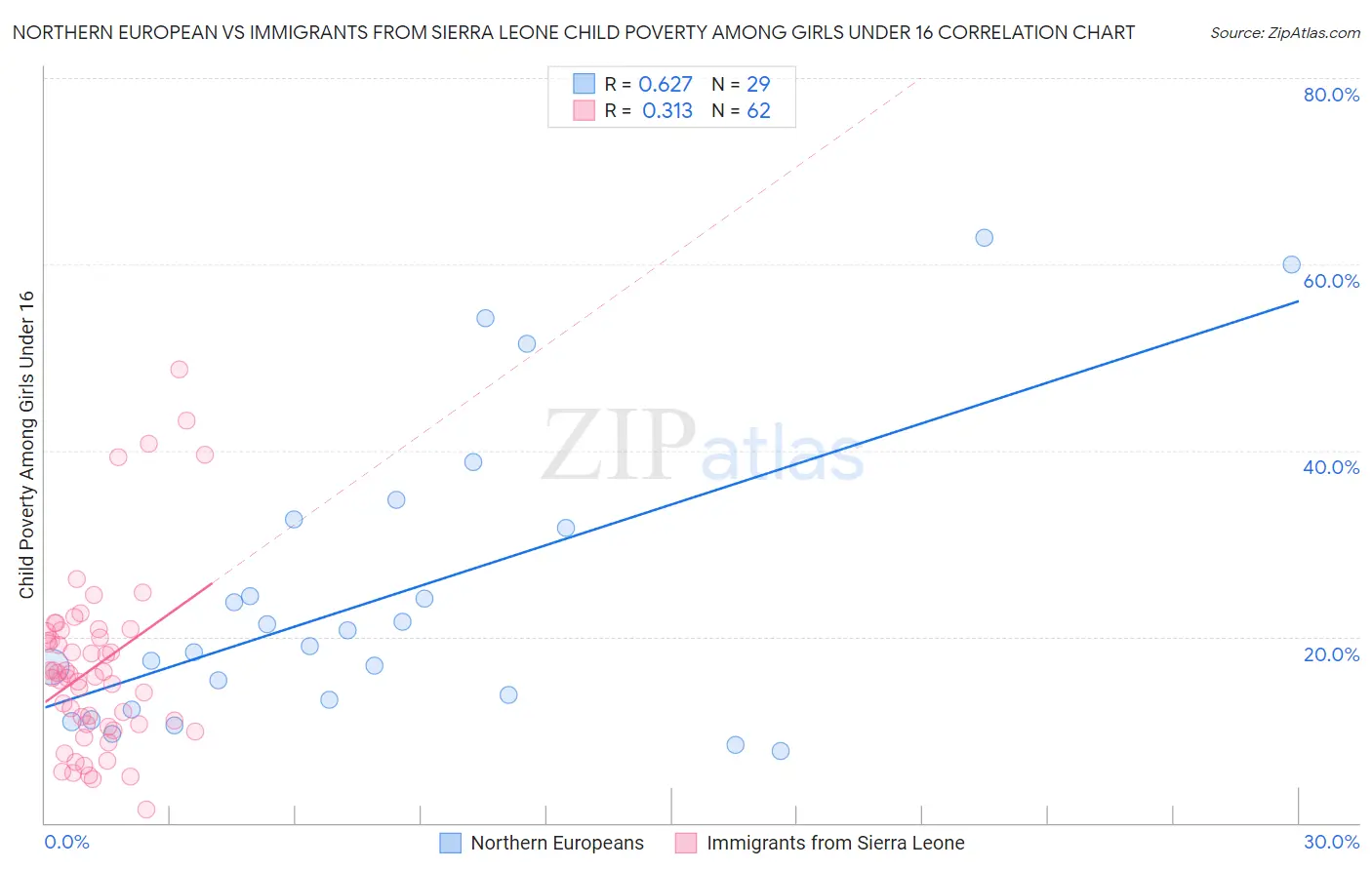 Northern European vs Immigrants from Sierra Leone Child Poverty Among Girls Under 16