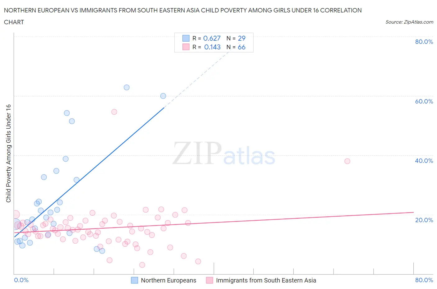 Northern European vs Immigrants from South Eastern Asia Child Poverty Among Girls Under 16