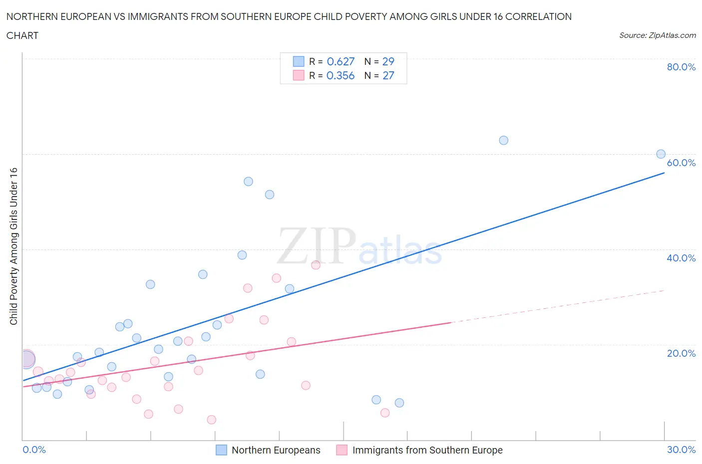 Northern European vs Immigrants from Southern Europe Child Poverty Among Girls Under 16