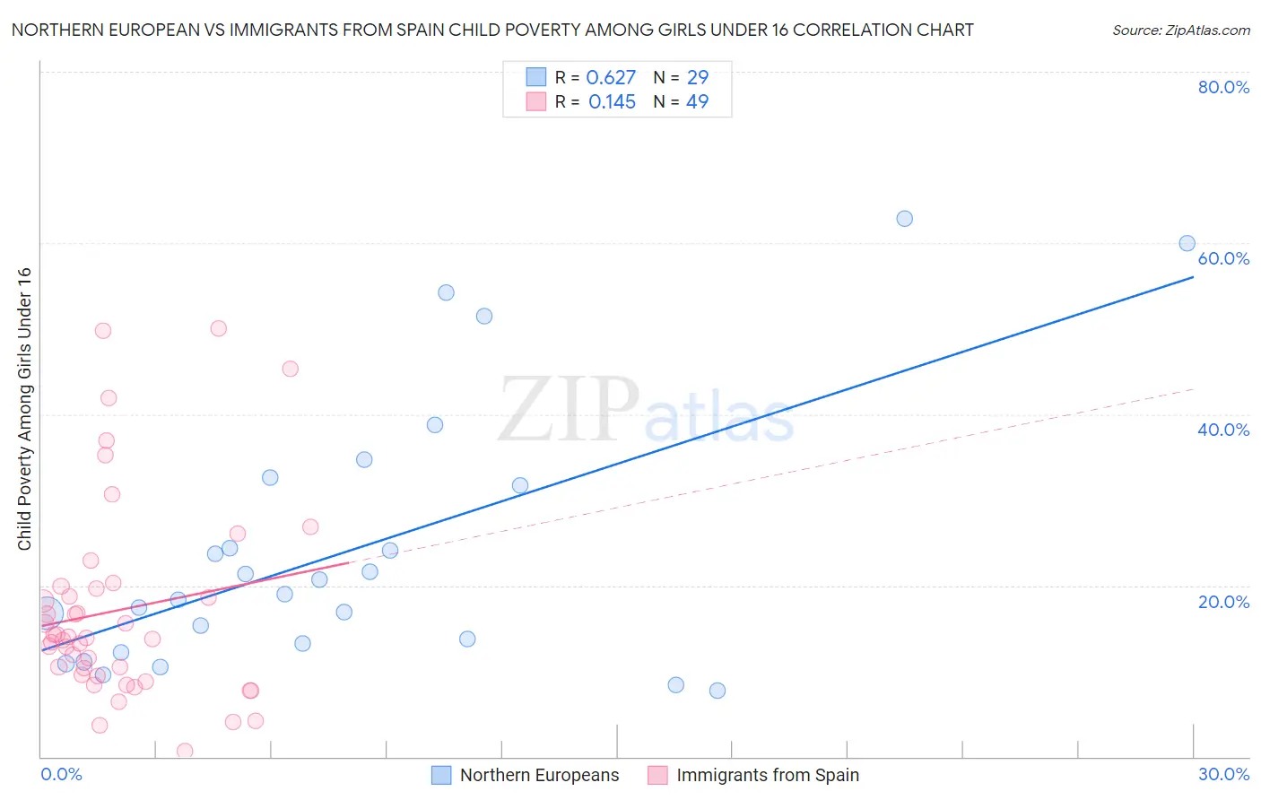 Northern European vs Immigrants from Spain Child Poverty Among Girls Under 16