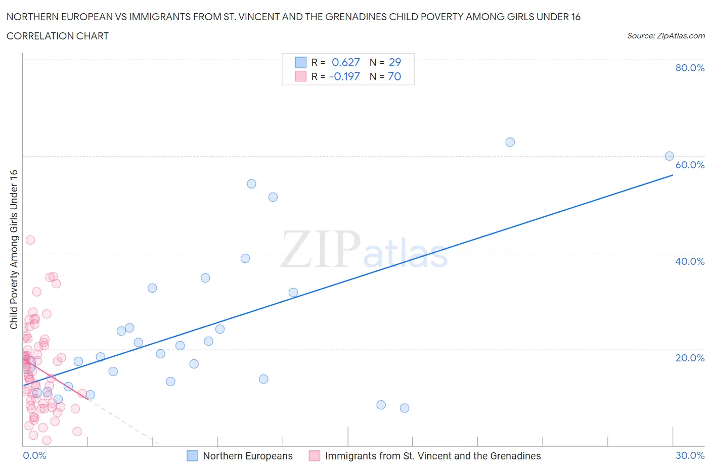 Northern European vs Immigrants from St. Vincent and the Grenadines Child Poverty Among Girls Under 16
