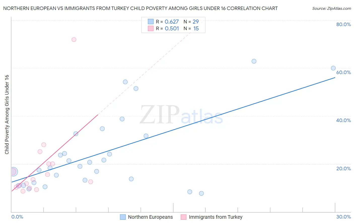 Northern European vs Immigrants from Turkey Child Poverty Among Girls Under 16