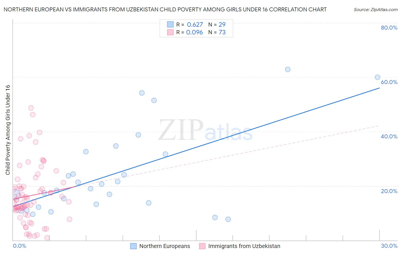 Northern European vs Immigrants from Uzbekistan Child Poverty Among Girls Under 16