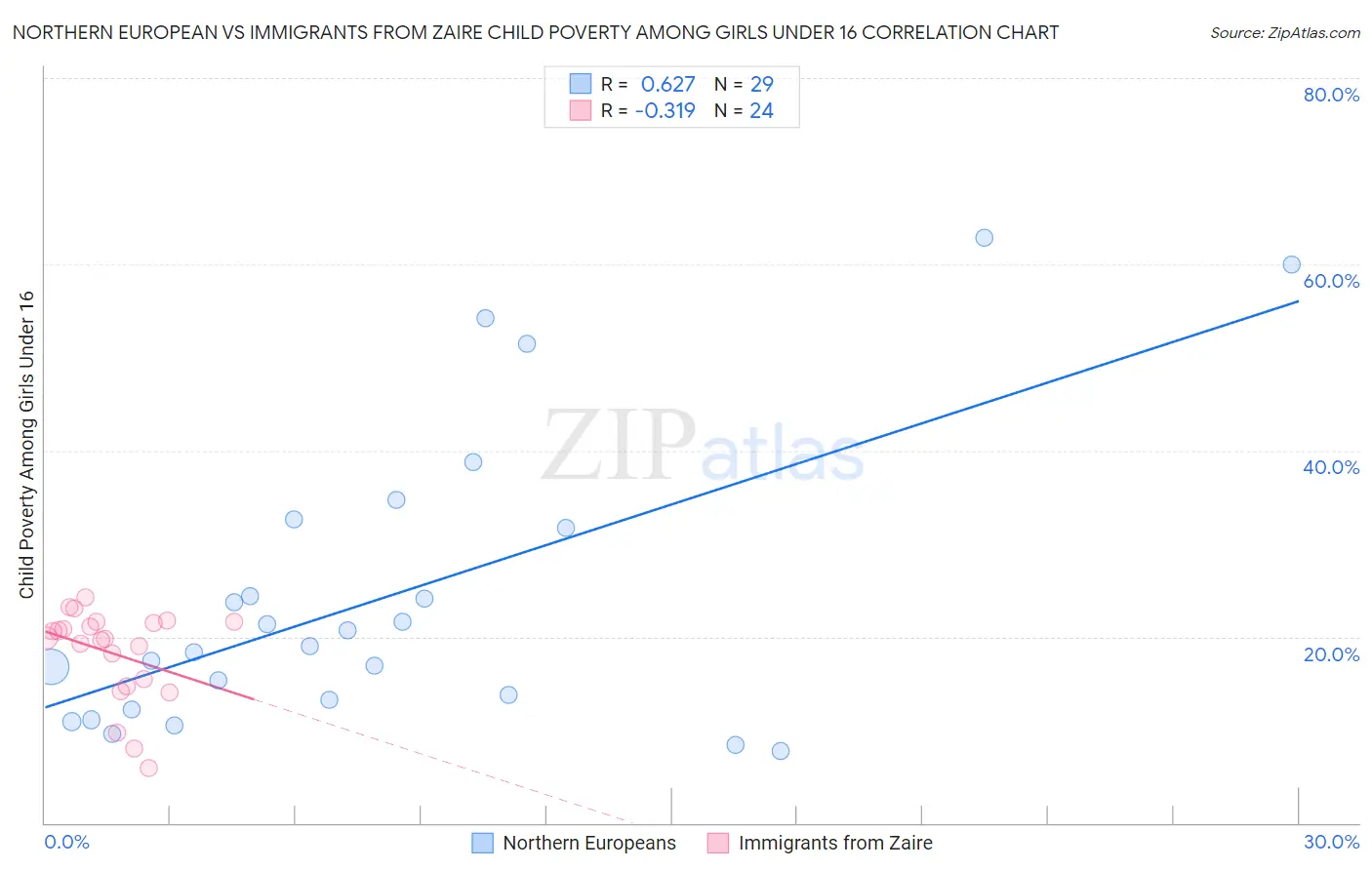 Northern European vs Immigrants from Zaire Child Poverty Among Girls Under 16