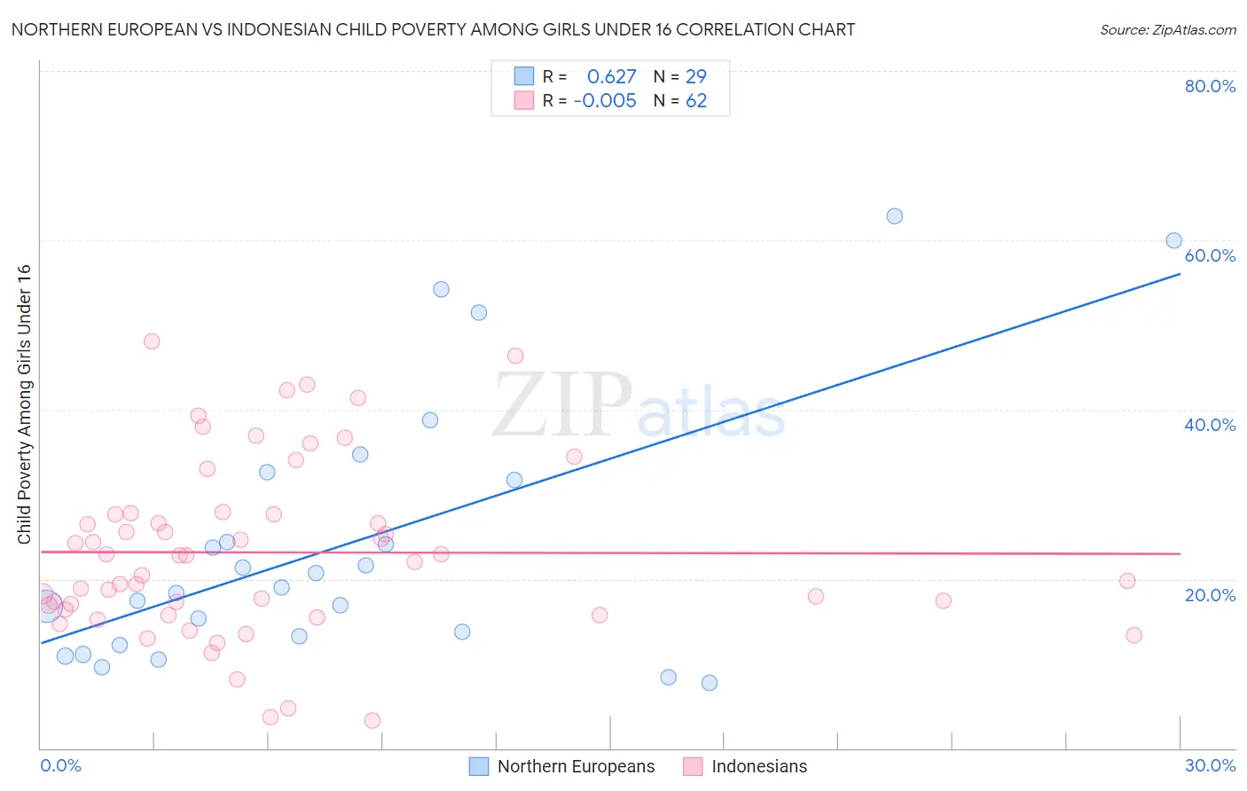 Northern European vs Indonesian Child Poverty Among Girls Under 16