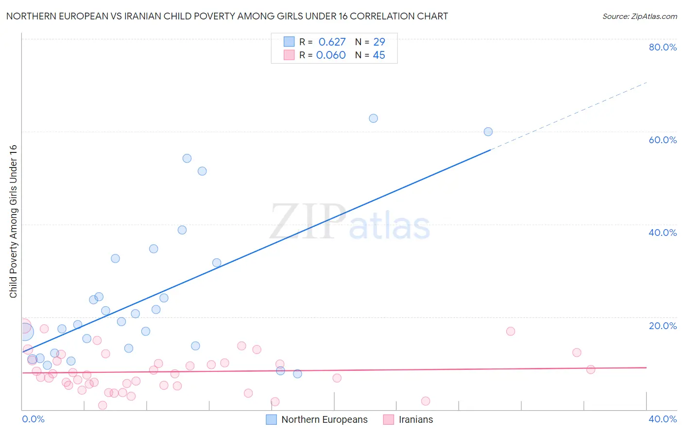 Northern European vs Iranian Child Poverty Among Girls Under 16