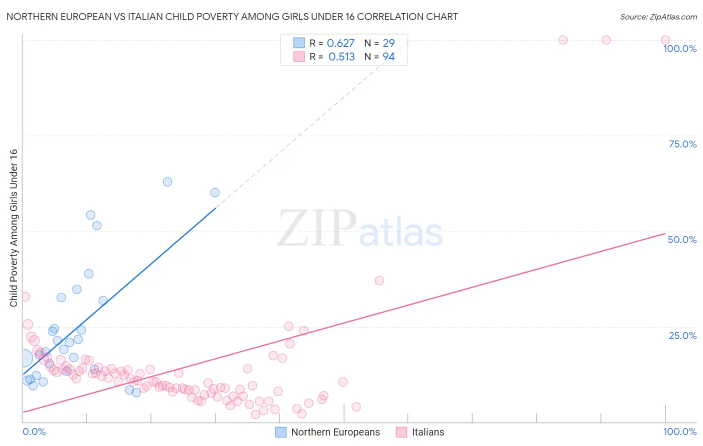 Northern European vs Italian Child Poverty Among Girls Under 16