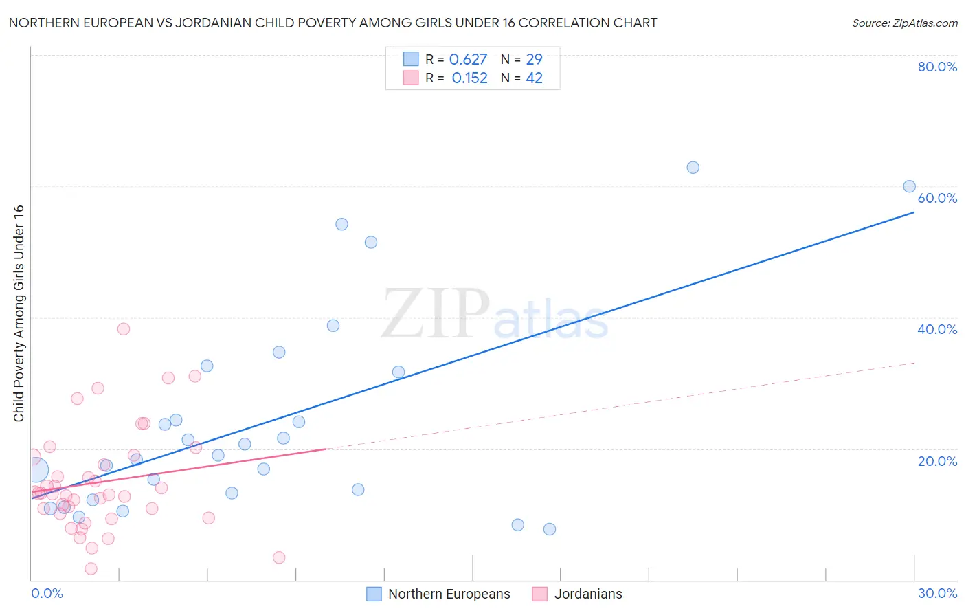 Northern European vs Jordanian Child Poverty Among Girls Under 16