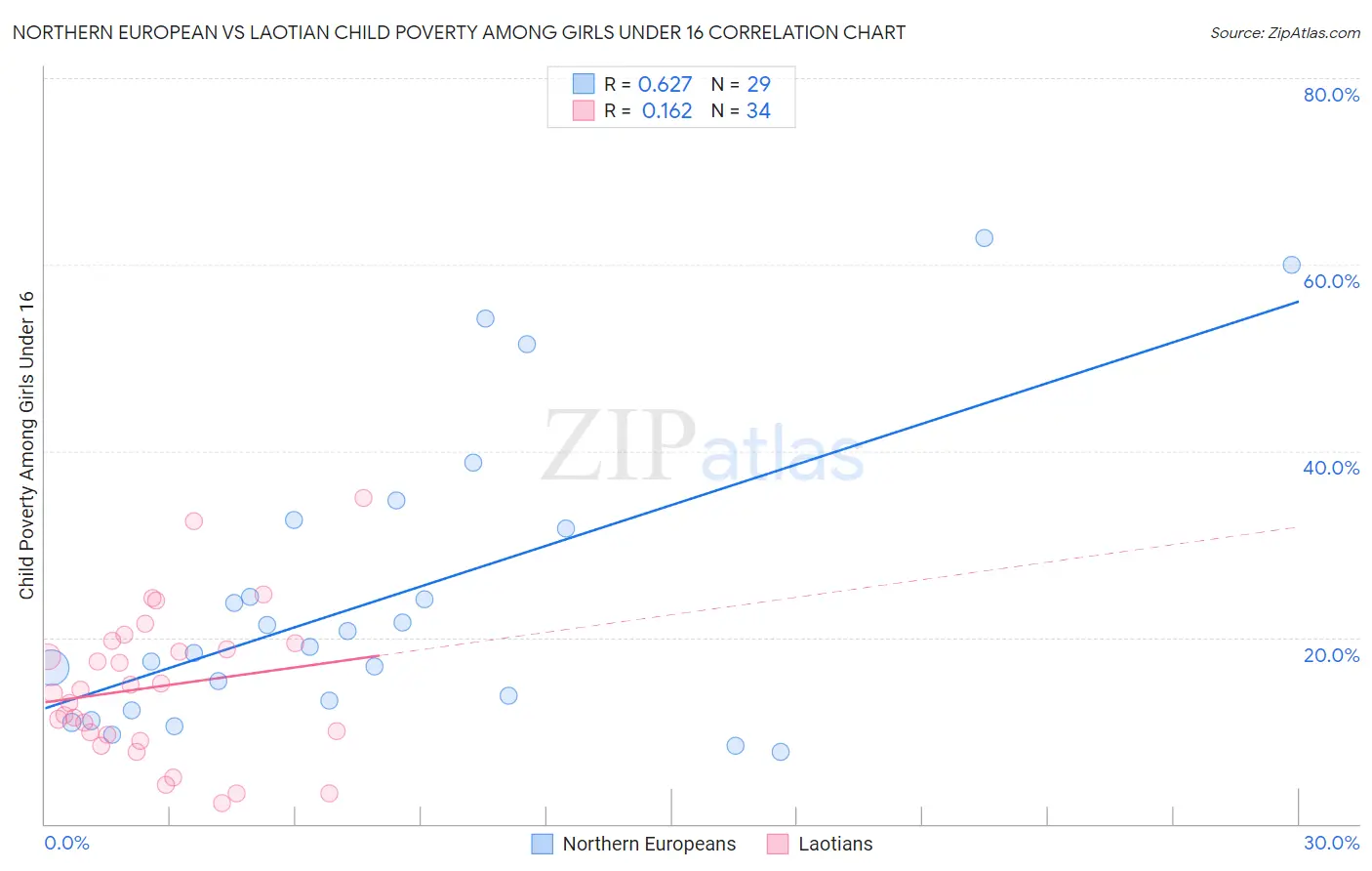 Northern European vs Laotian Child Poverty Among Girls Under 16