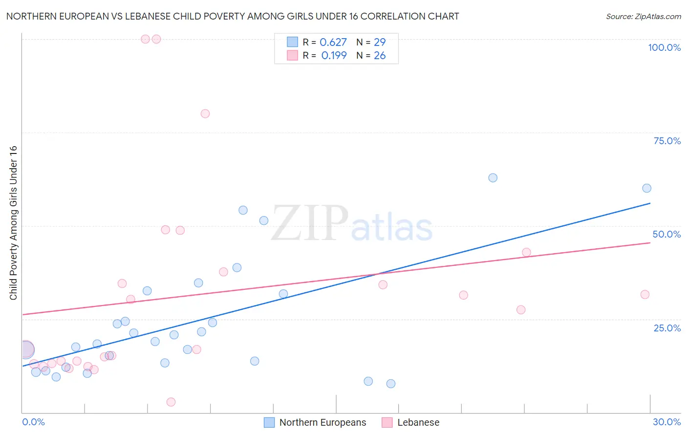 Northern European vs Lebanese Child Poverty Among Girls Under 16