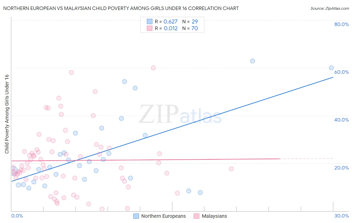 Northern European vs Malaysian Child Poverty Among Girls Under 16