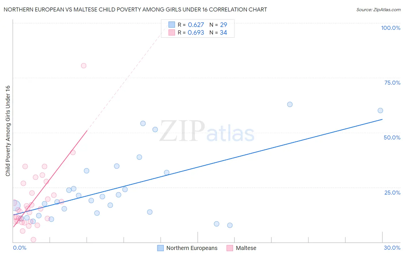 Northern European vs Maltese Child Poverty Among Girls Under 16