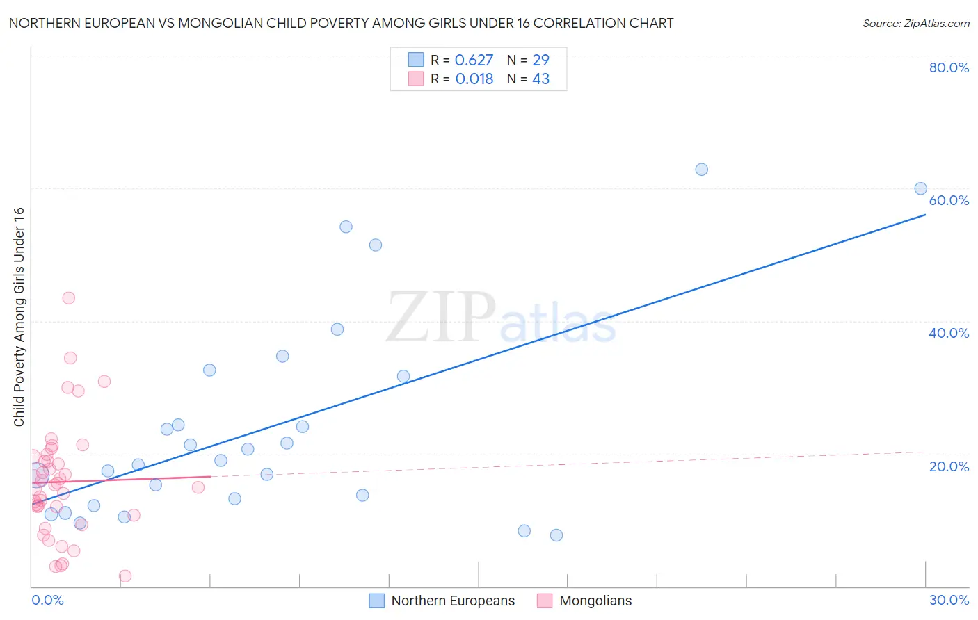 Northern European vs Mongolian Child Poverty Among Girls Under 16
