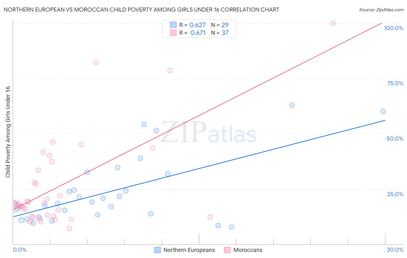 Northern European vs Moroccan Child Poverty Among Girls Under 16