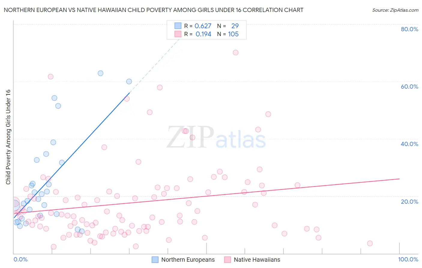 Northern European vs Native Hawaiian Child Poverty Among Girls Under 16