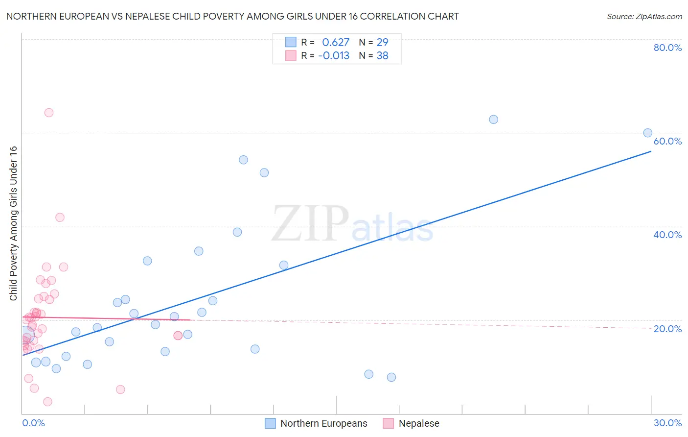 Northern European vs Nepalese Child Poverty Among Girls Under 16