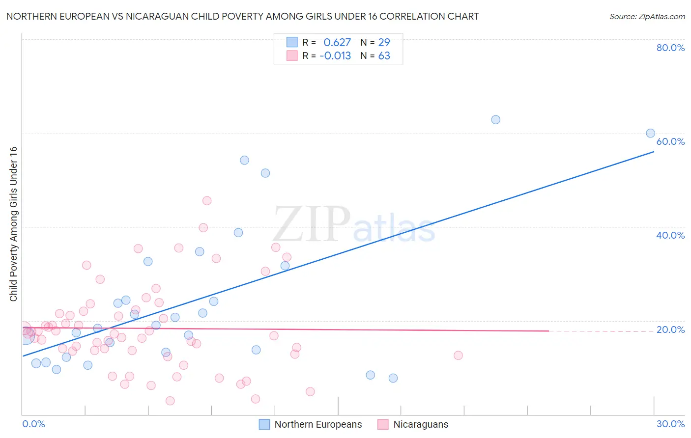Northern European vs Nicaraguan Child Poverty Among Girls Under 16