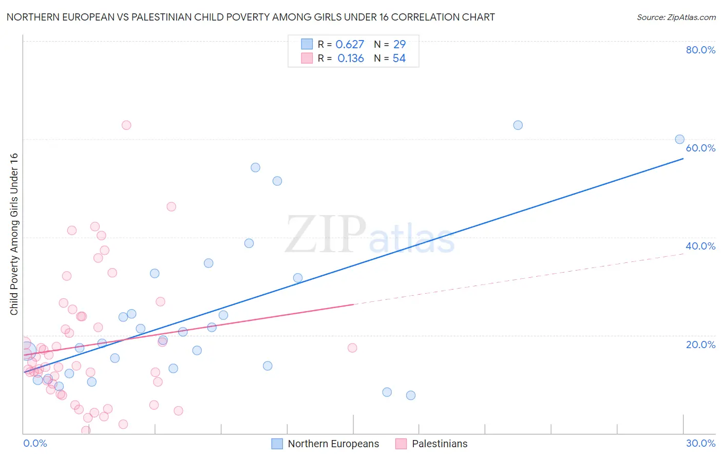 Northern European vs Palestinian Child Poverty Among Girls Under 16