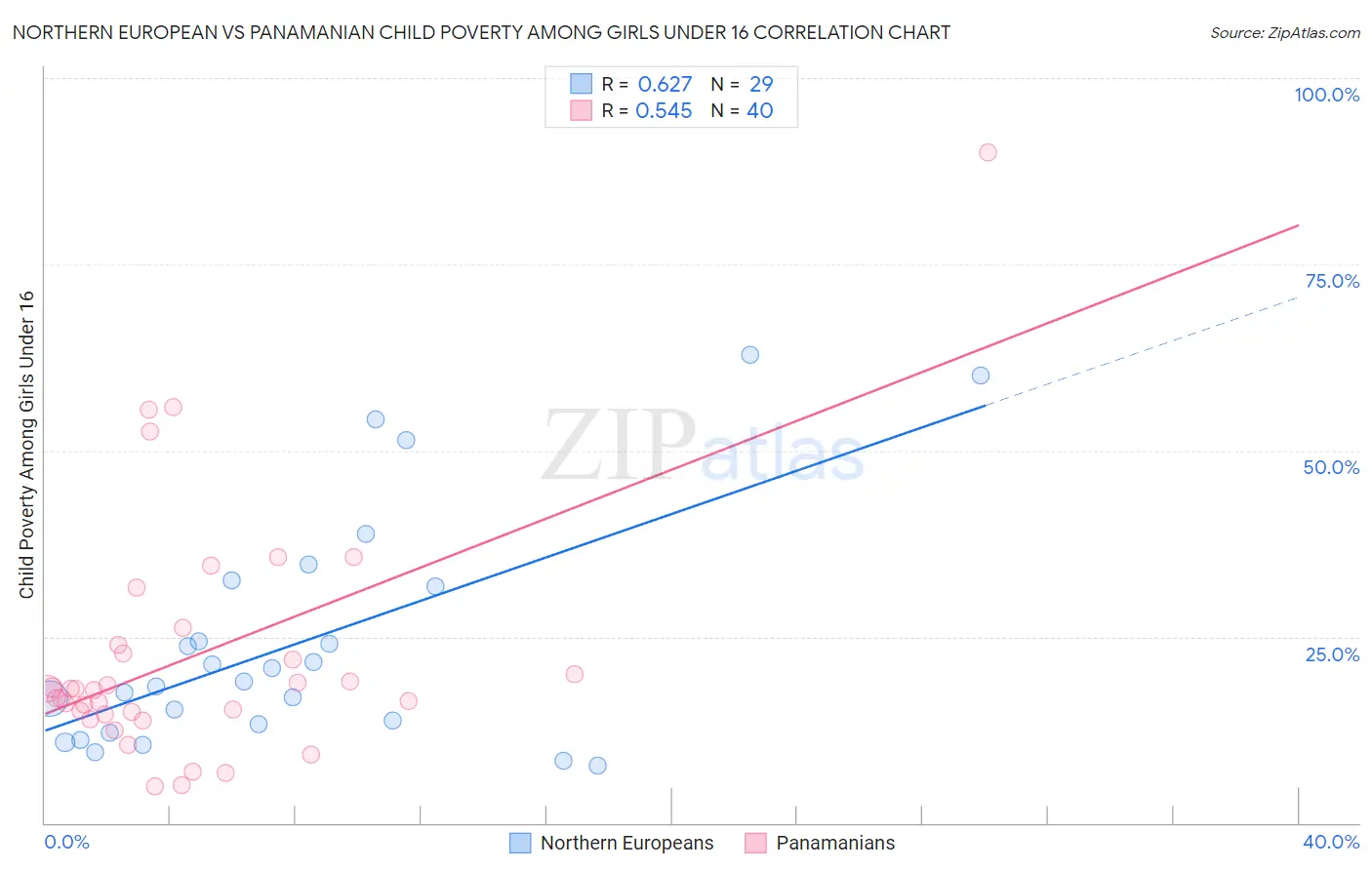 Northern European vs Panamanian Child Poverty Among Girls Under 16