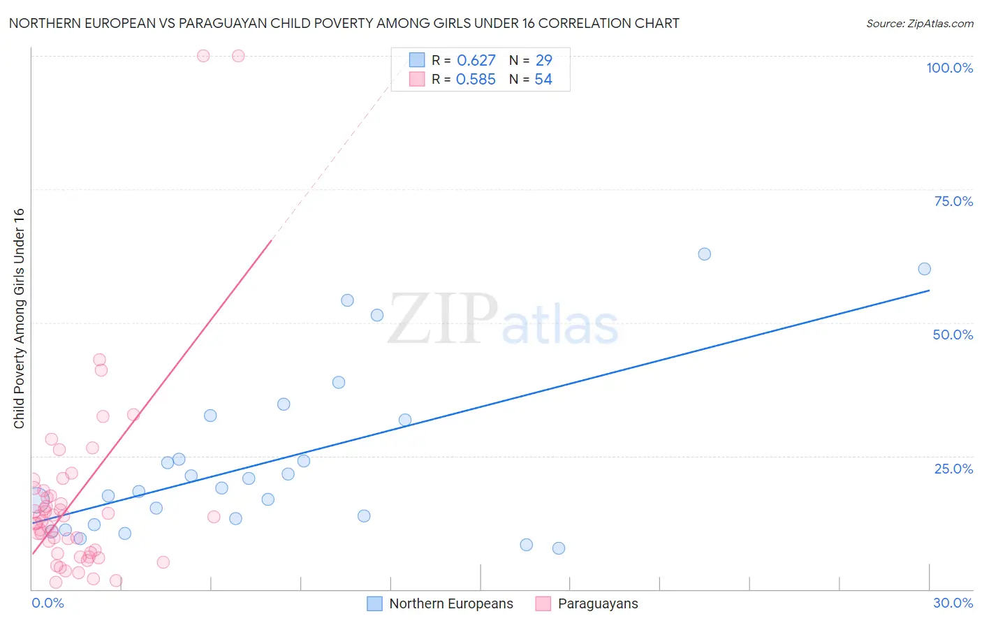 Northern European vs Paraguayan Child Poverty Among Girls Under 16