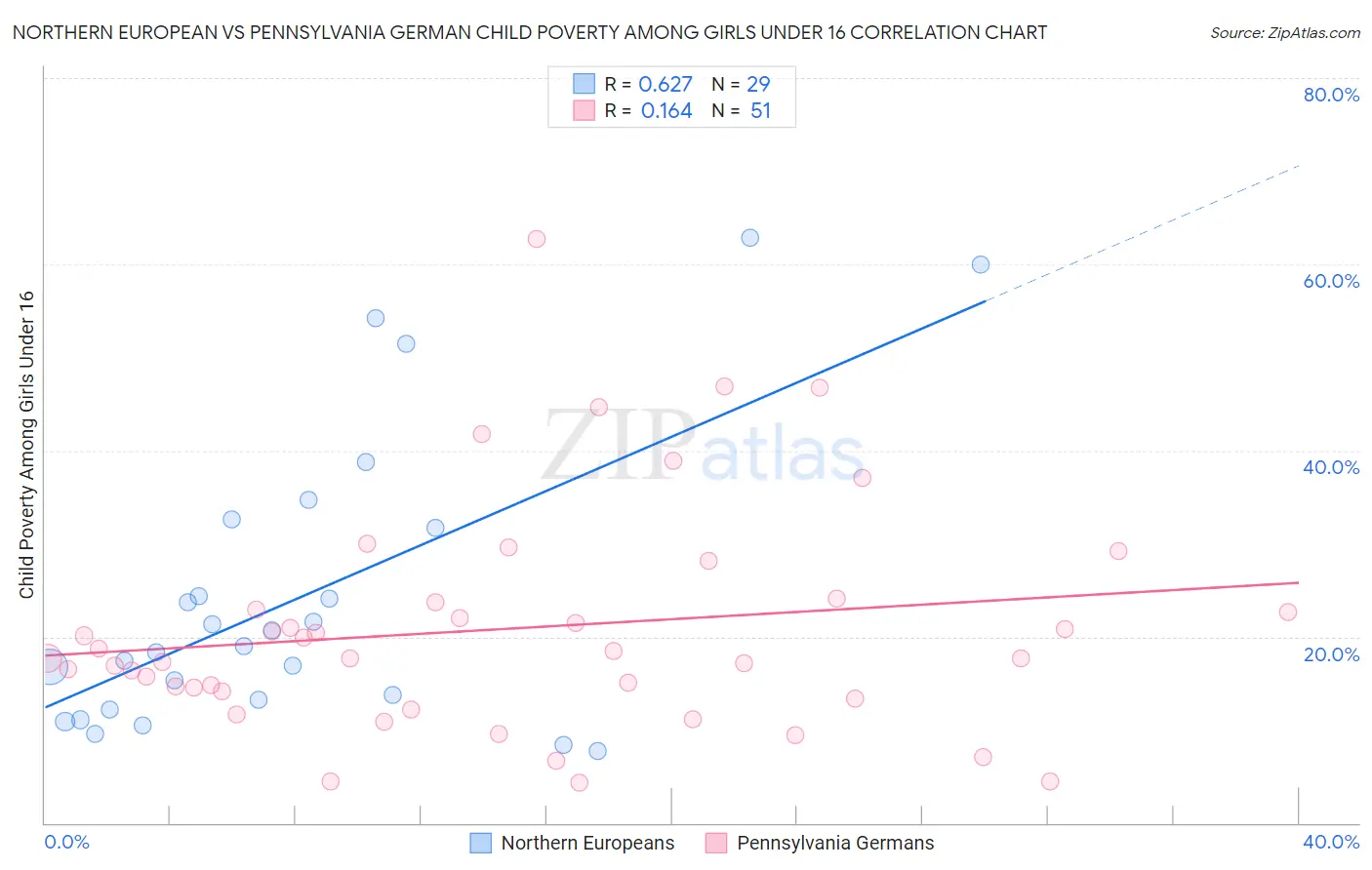 Northern European vs Pennsylvania German Child Poverty Among Girls Under 16