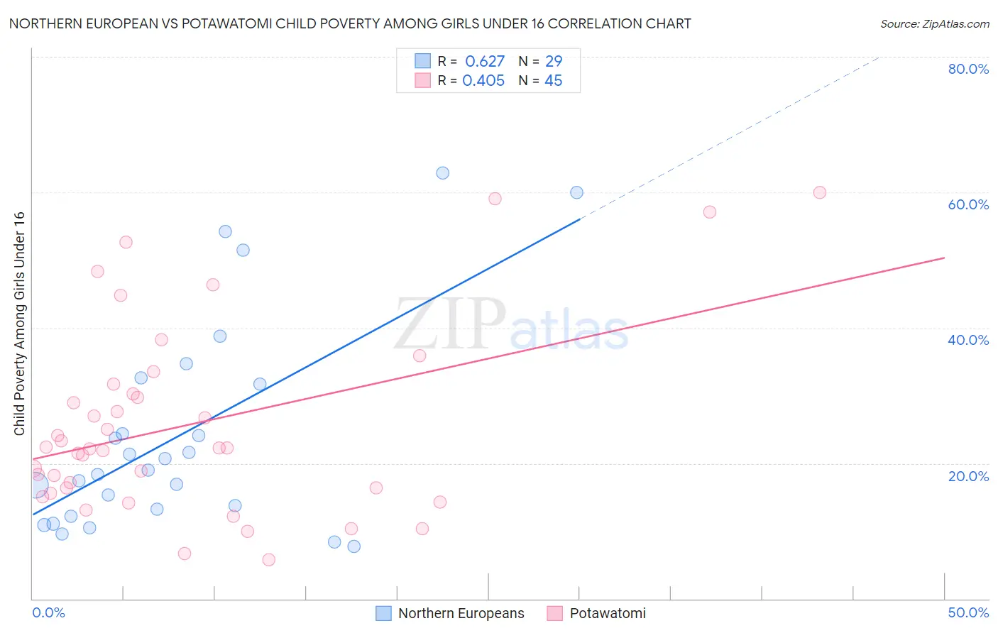 Northern European vs Potawatomi Child Poverty Among Girls Under 16