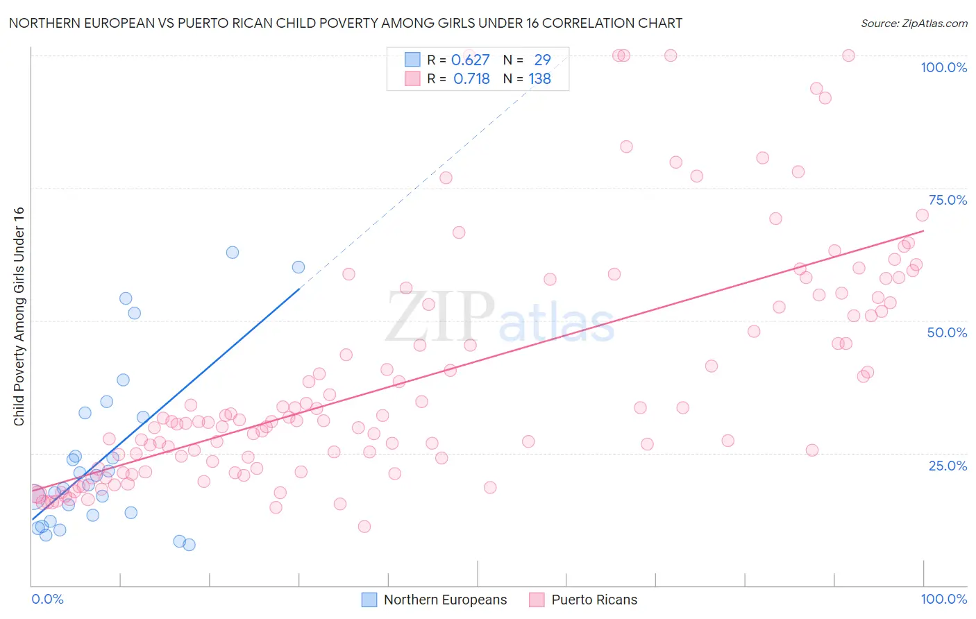 Northern European vs Puerto Rican Child Poverty Among Girls Under 16