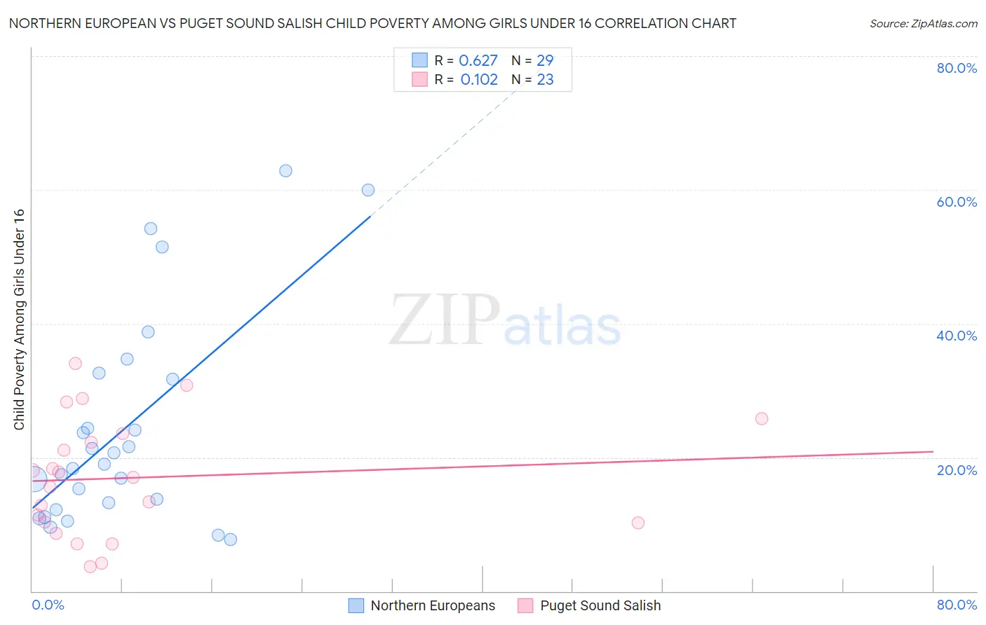 Northern European vs Puget Sound Salish Child Poverty Among Girls Under 16