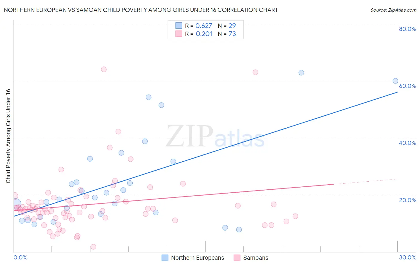 Northern European vs Samoan Child Poverty Among Girls Under 16