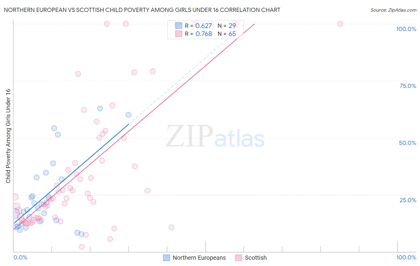 Northern European vs Scottish Child Poverty Among Girls Under 16