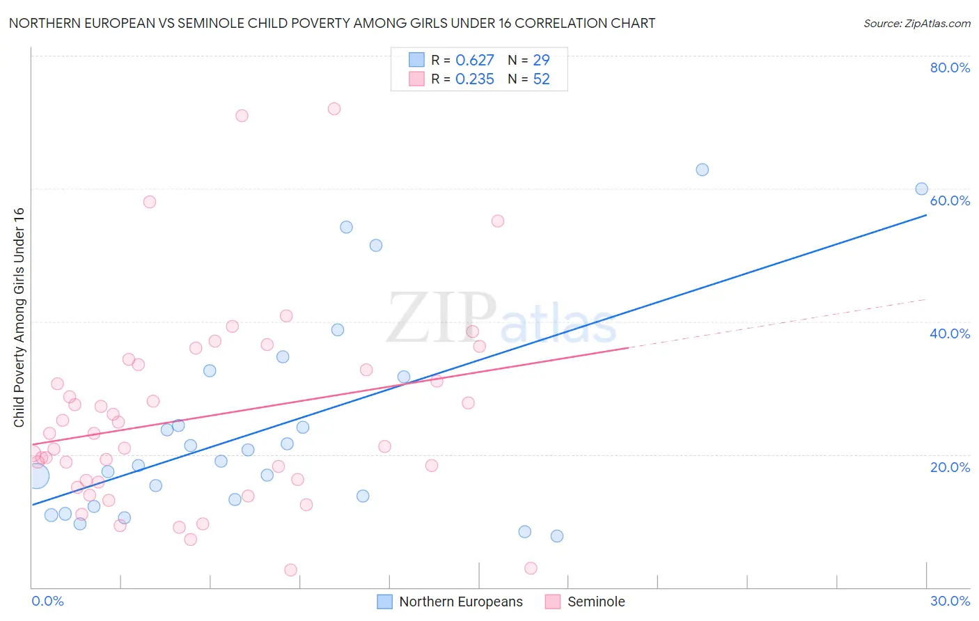 Northern European vs Seminole Child Poverty Among Girls Under 16