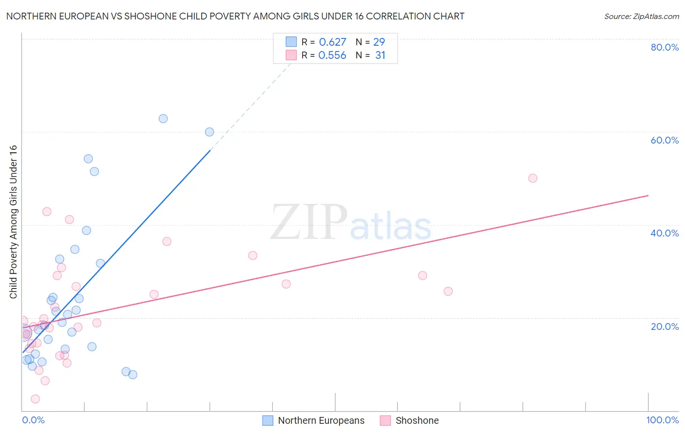 Northern European vs Shoshone Child Poverty Among Girls Under 16