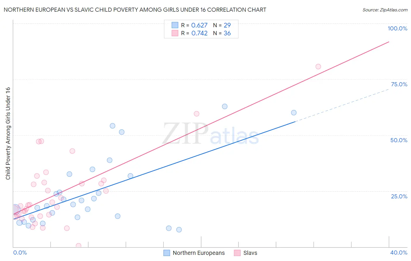 Northern European vs Slavic Child Poverty Among Girls Under 16