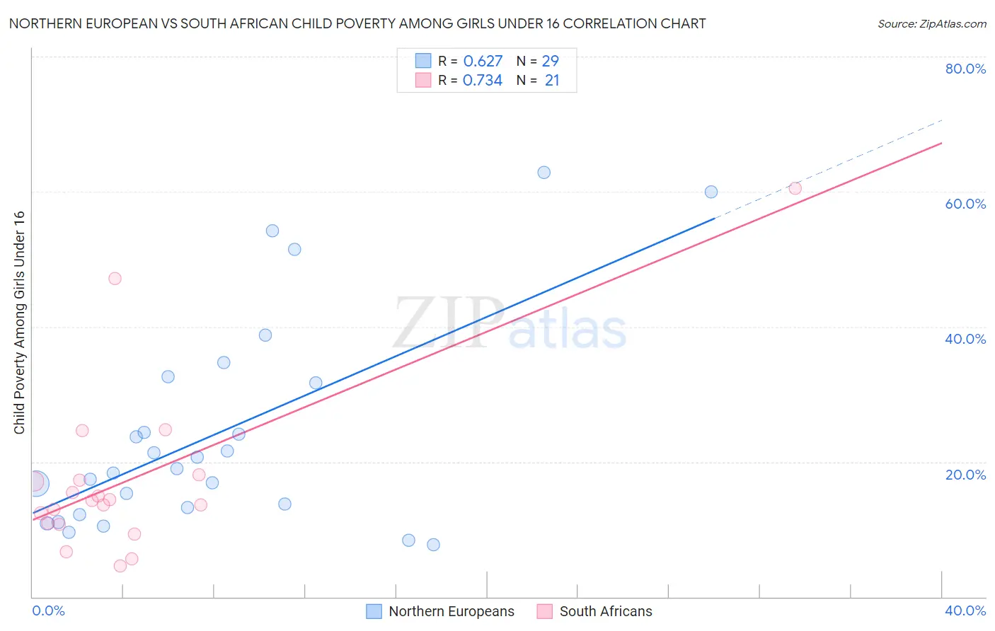 Northern European vs South African Child Poverty Among Girls Under 16