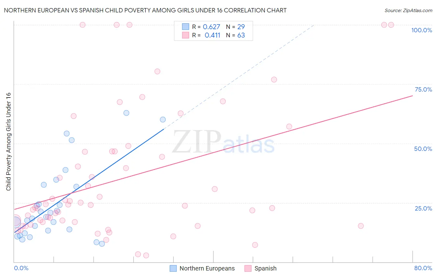 Northern European vs Spanish Child Poverty Among Girls Under 16