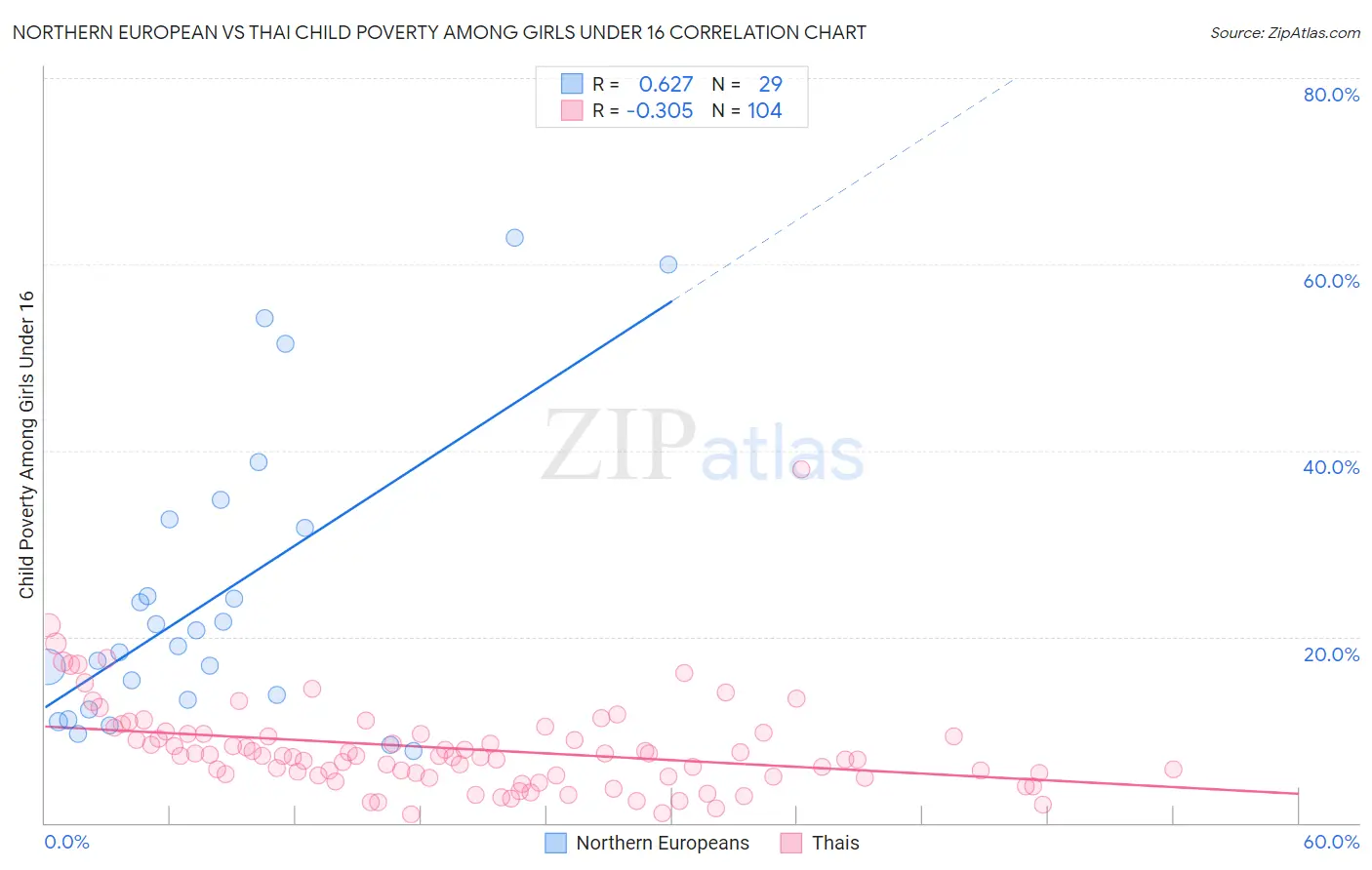 Northern European vs Thai Child Poverty Among Girls Under 16